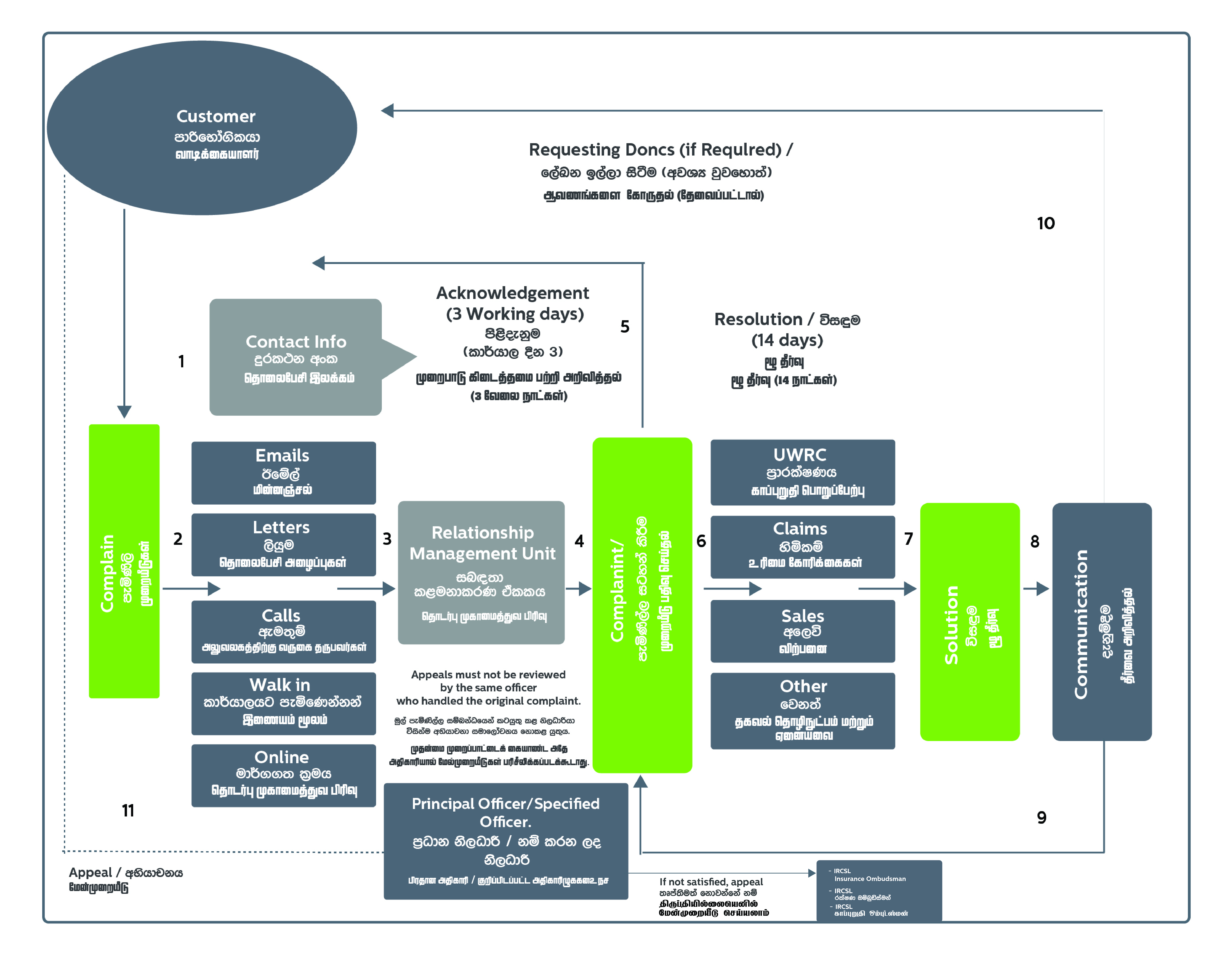 Customer Complaint Handling Procedure